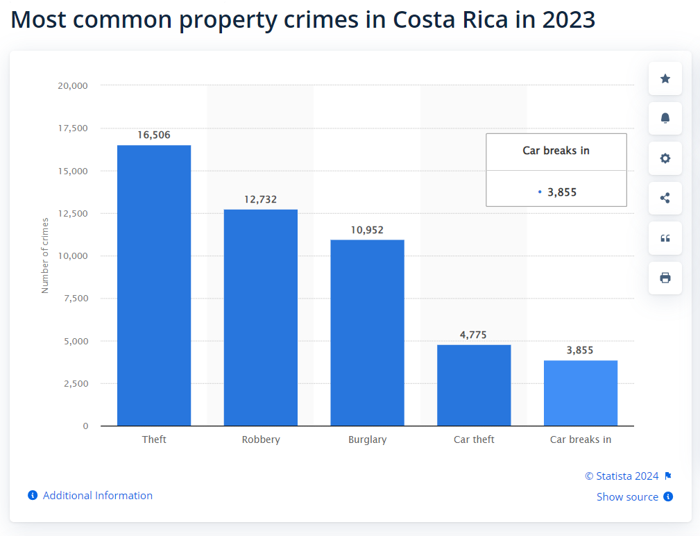 costa rica crime rates