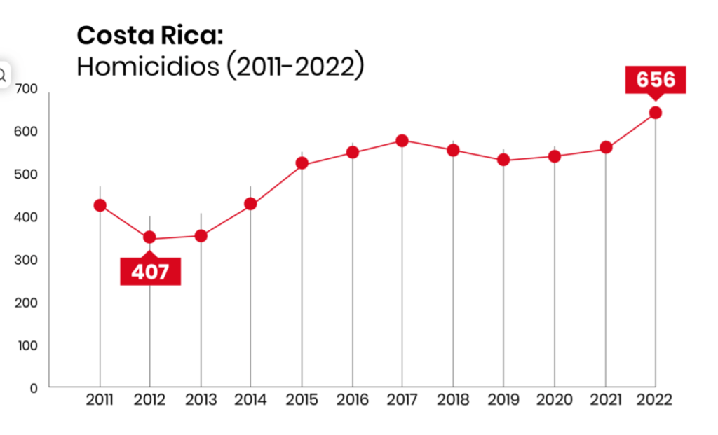 Costa Rica Homicides Rates 1024x621 
